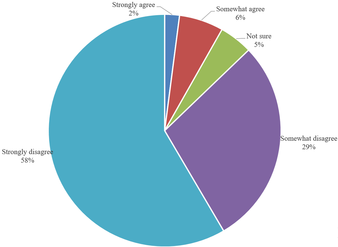 Figure 4. Staff percentages regarding feeling that they’ve lost the ability and willingness to attend work.