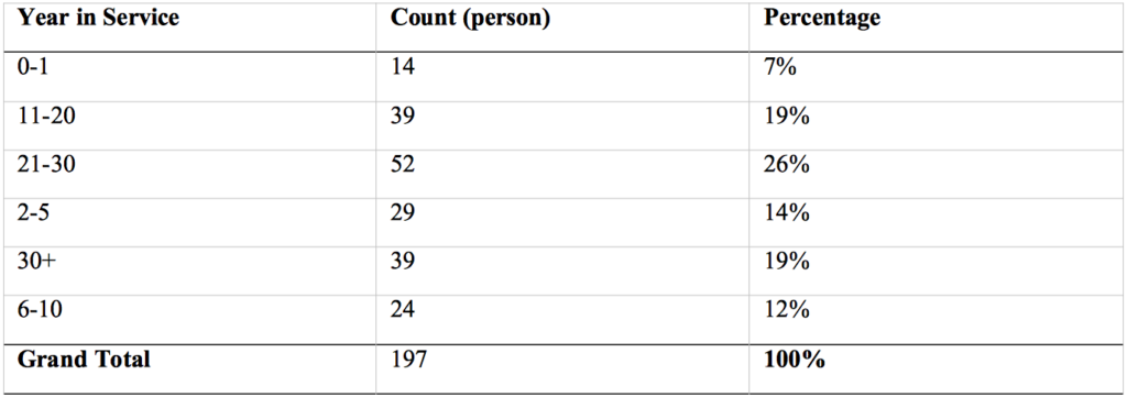 Table 1. Staff’s Years of Experience at the Hospital