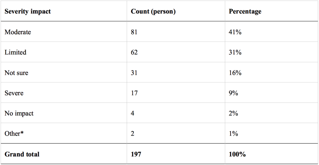Table 2. Severity Impact on Hospital Services as a Result of Individual Staff Absences