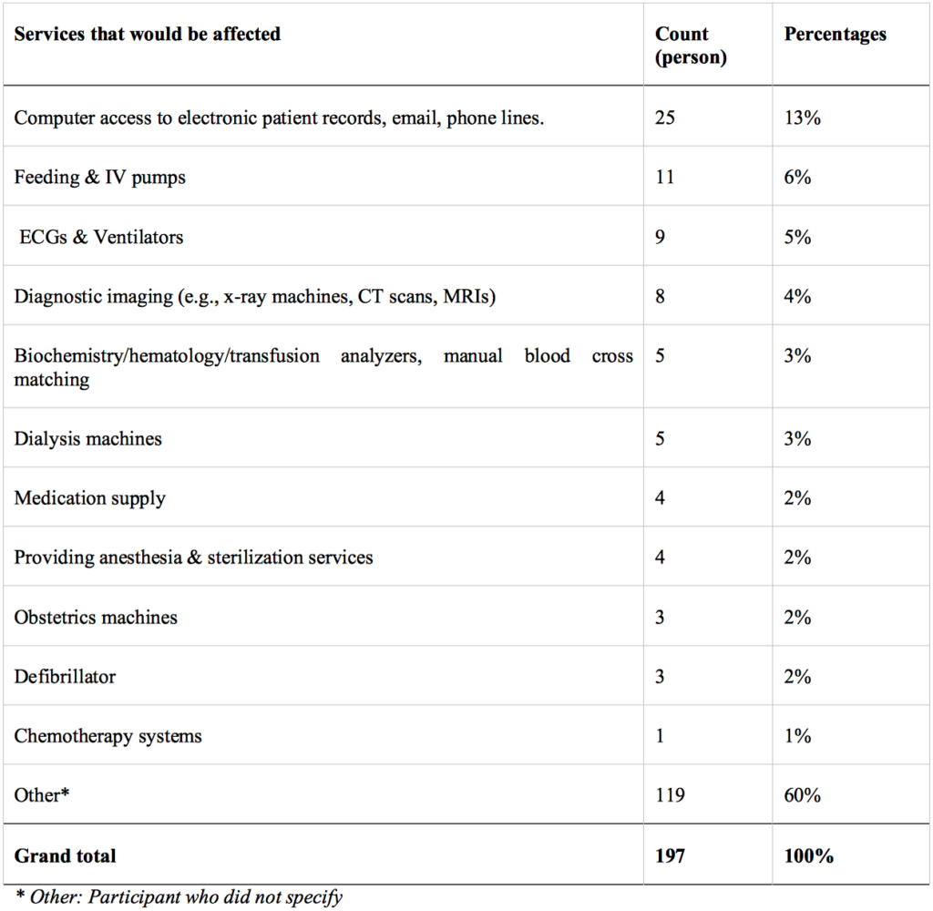 Table 3. Services That Would Be Affected