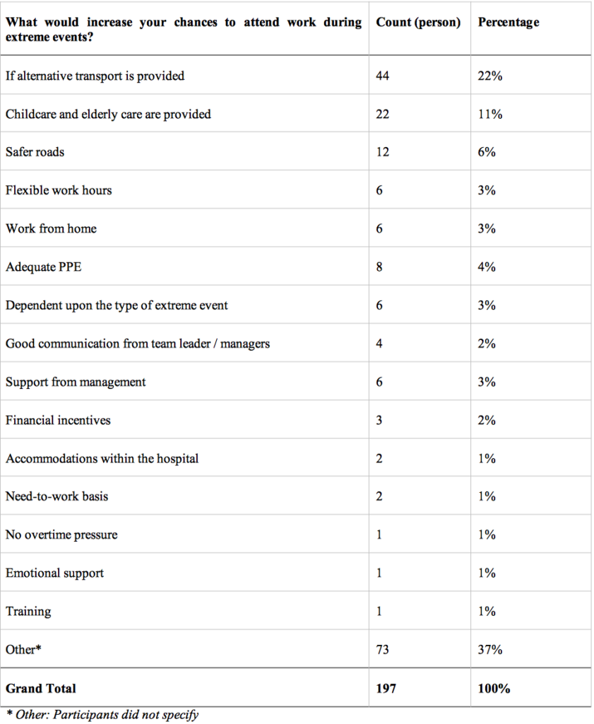 Table 4. Staff Opinions on How to Improve Attendance During Extreme Events